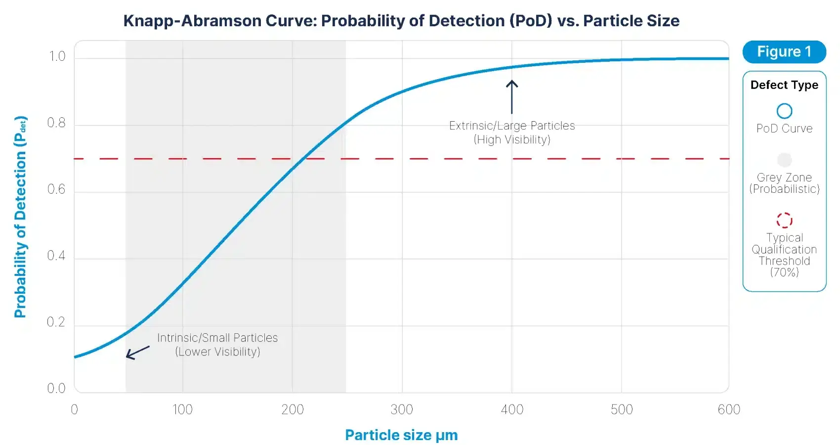 Knapp-Abramson Curve: Probability of Detection (PoD) vs. Particle Size